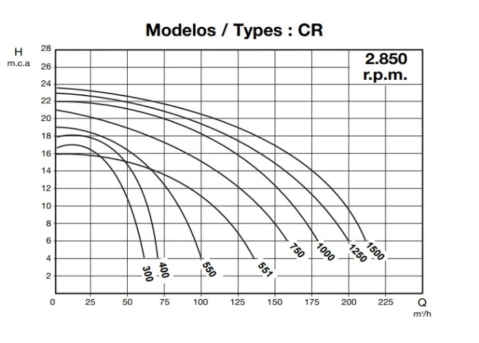 bazénové čerpadlo IE3 CR 1500 (2.850 RPM) 400/690