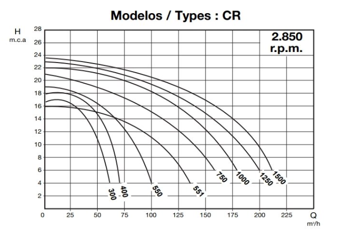 Bazénové čerpadlo IE3 CR 300 (2.850 RPM) 230/400 V 