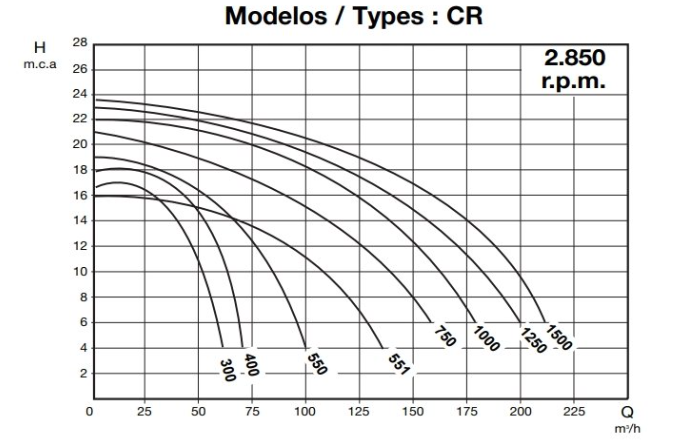 Bazénové čerpadlo IE3 CR 400 (2.850 RPM) 230/400 V