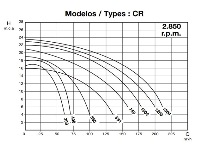 Bazénové čerpadlo IE3 CR 551 (2.850 RPM) 230/400 V