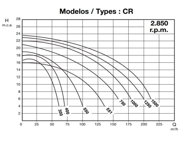 Filtračné čerpadlo IE3 CR 750 (2.850 RPM) 400/690