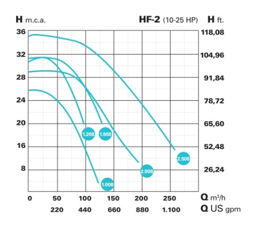 Bazénové čerpadlo IE3 HF-2 1008 (2.850 RPM) 400/690 V