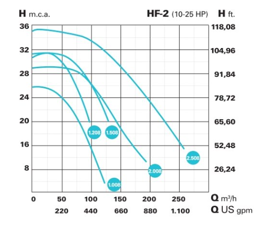 Bazénové čerpadlo IE3 HF-2 1208 (2.850 RPM) 400/690 V