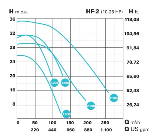Bazénové čerpadlo IE3 HF-2 1508 (2.850 RPM) 400/690 V