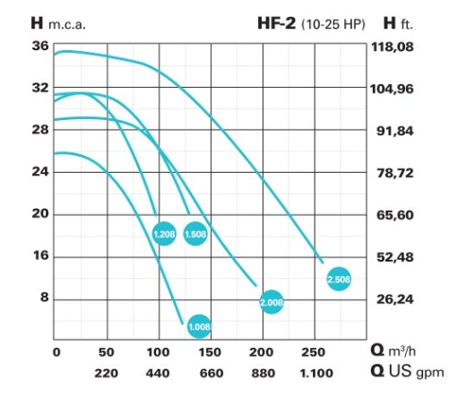 Bazénové čerpadlo IE3 HF-2 2008 (2.850 RPM) 400/690 V