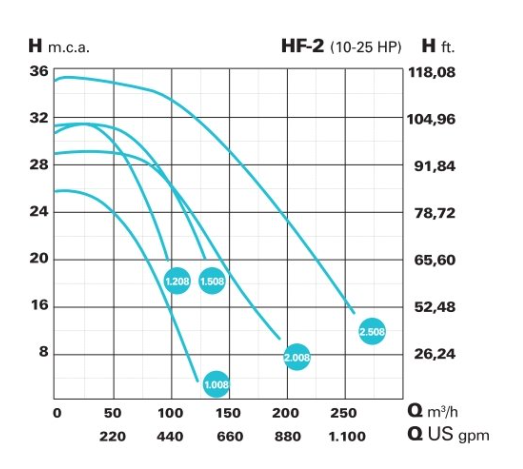 Bazénové čerpadlo IE3 HF-2 2508 (2.850 RPM) 400/690 V