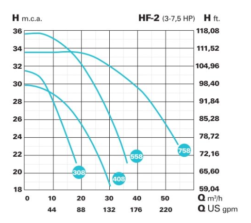 Bazénové čerpadlo IE3 HF-2 308 (2.850 RPM) 