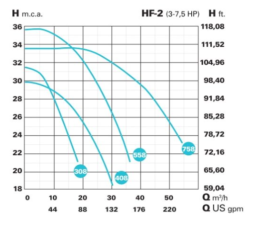 Bazénové čerpadlo IE3 HF-2 408