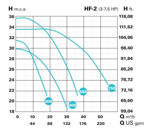 Bazénové čerpadlo IE3 HF-2 558 (2.850 RPM)
