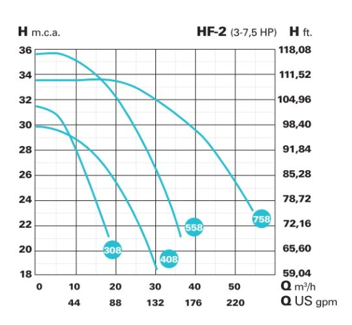 Bazénové čerpadlo IE3 HF-2 758(2.850 RPM) 400/690 V
