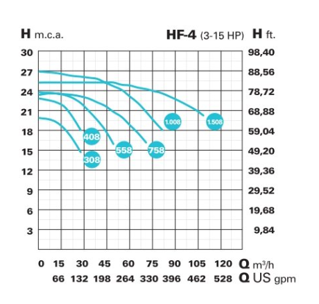 Bazénové čerpadlo IE3 HF-4 1008 (1.450 RPM) 400/690 V