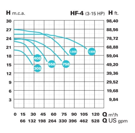 Bazénové čerpadlo IE3 HF-4 1508 (1.450 RPM) 400/690 V