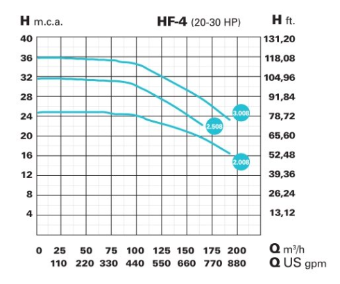 Bazénové čerpadlo IE3 HF-4 3008 (1.450 RPM) 400/690 V