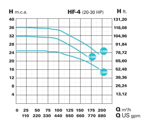 Bazénové čerpadlo IE3 HF-4 2508 (1.450 RPM) 400/690 V