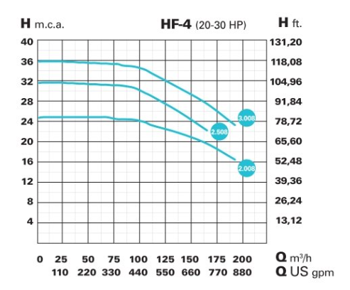 Bazénové čerpadlo IE3 HF-4 3008 (1.450 RPM) 400/690 V