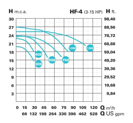 Bazénové čerpadlo IE3 HF-4 308 (1.450 RPM)