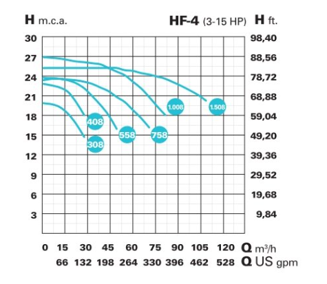 Bazénové čerpadlo IE3 HF-4 408 (1.450 RPM)