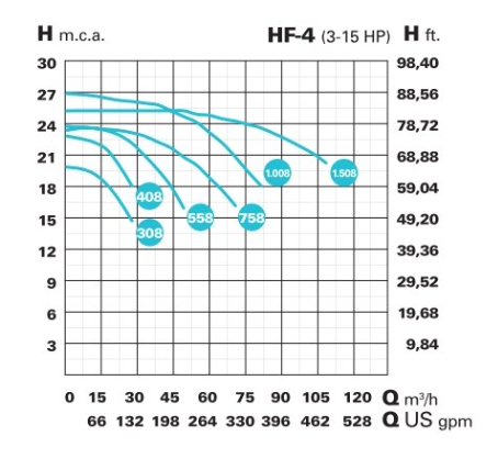 Bazénové čerpadlo IE3 HF-4 558 (1.450 RPM) 