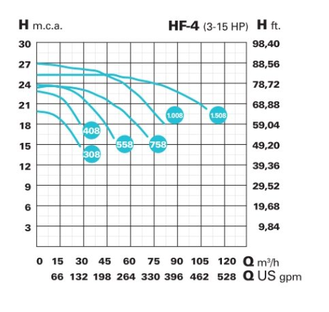 Bazénové čerpadlo IE3 HF-4 758 (1.450 RPM) 400/690 V 