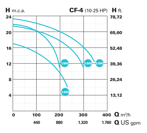 Bazénové čerpadlo IE3 Saci CF-4 1000