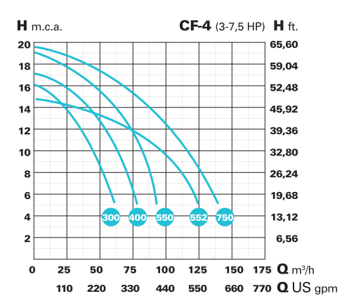Bazénové čerpadlo IE3 Saci CF-4 552