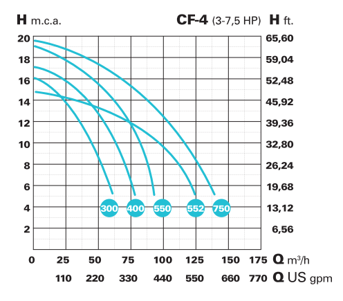 Bazénové čerpadlo IE3 Saci CF-4 750