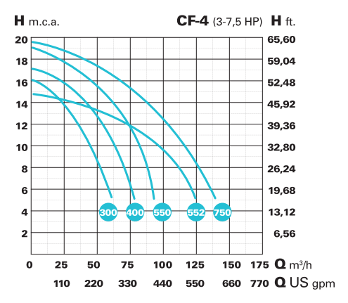 Bazénové čerpadlo IE3 Saci CF-4 300