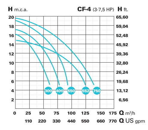 Bazénové čerpadlo IE3 Saci CF-4 550