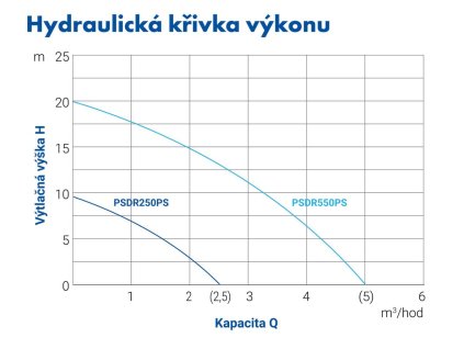 VO0 blueline psdr250 550 ps krivka