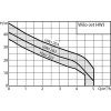 VO WILO F 0200002C00023F5200010092 Jet HWJ Duty chart