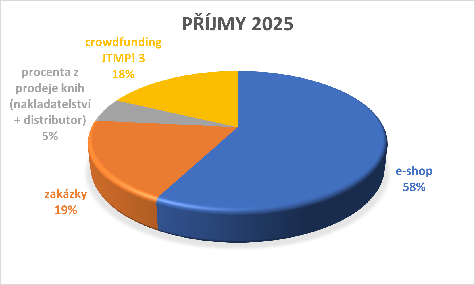 příjmy-2025