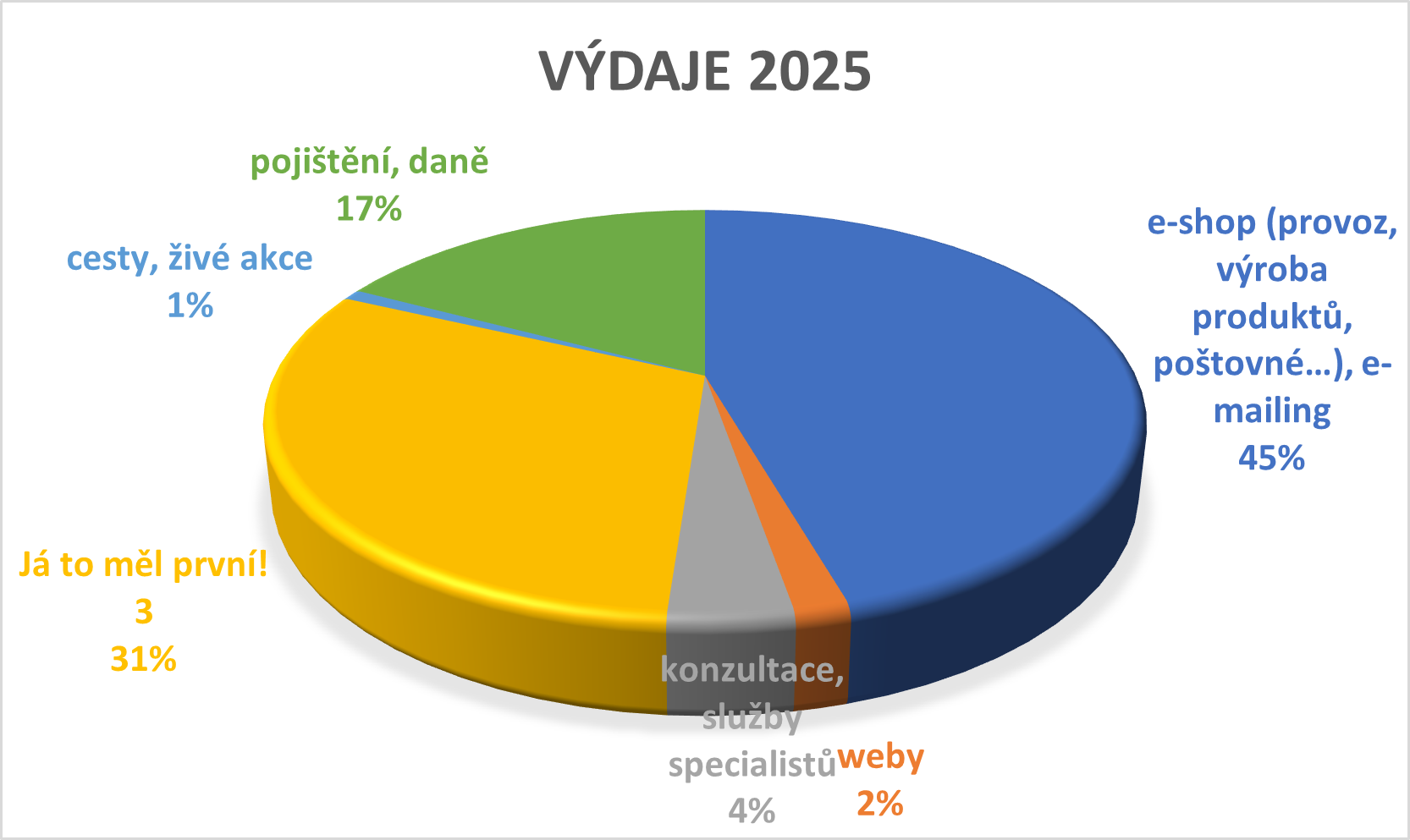 výdaje-2025