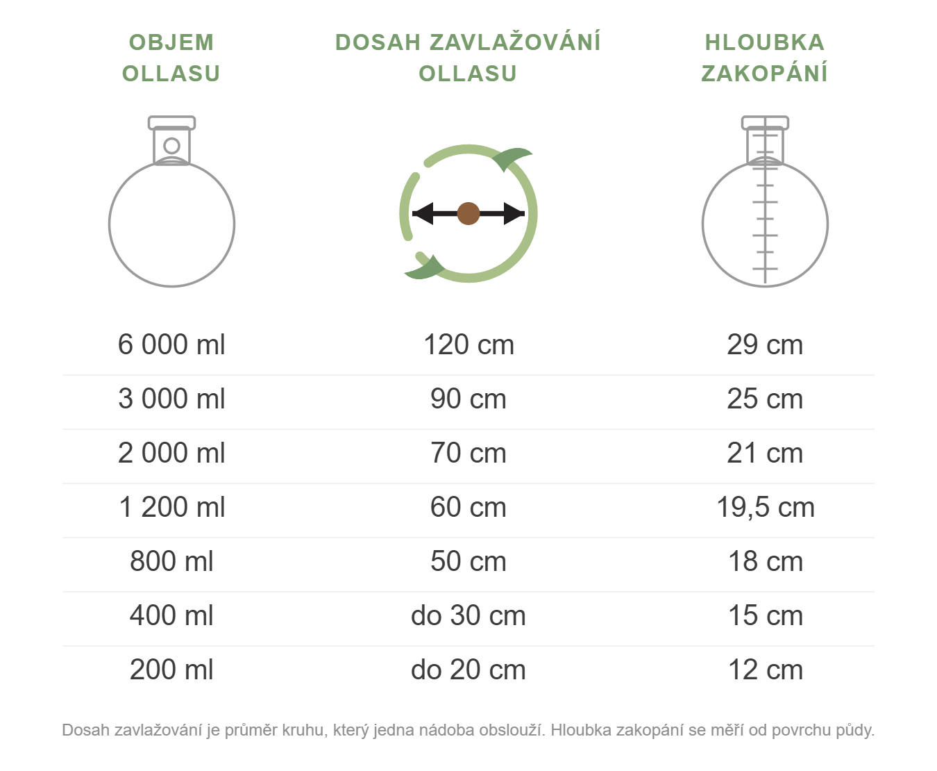 Tabulka velikostí OLLAS – objem, dosah zavlažování a hloubka zakopání