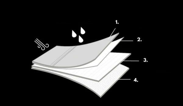 Querschnitt der vier Schichten des Mikk-Line Thermomaterials: 1. Obermaterial mit Bionic-Finish-Eco-Ausrüstung, wind- und wasserbeständig, 2. Stoff, 3. wärmende Füllung, 4. weiches Innenfutter