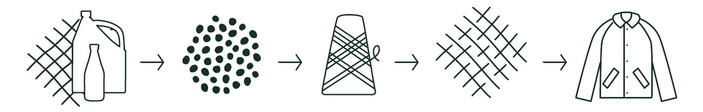 Schema der Herstellung des recycelten Materials von Mikk-Line Thermal Soft: recycelter Kunststoff und Flaschen, Zerkleinerung und Einschmelzen, feine Fasern, Stoff, fertiges Kleidungsstück