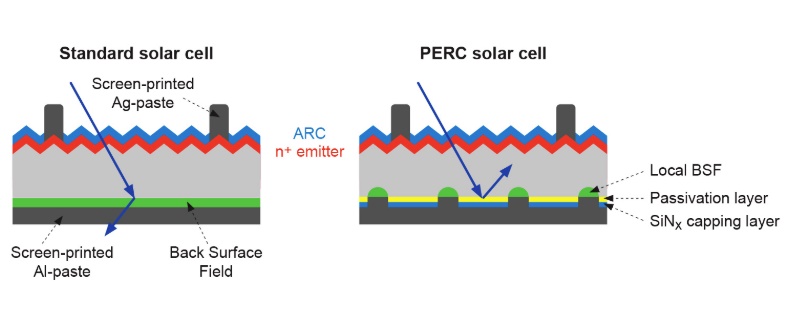 PERC