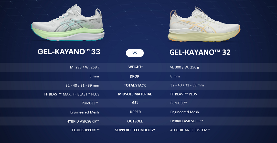 Detail běžecké boty Asics Gel-Kayano 33