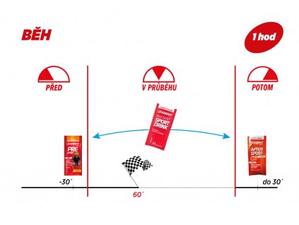 ENERVIT výživová strategie Běh 1 hodina