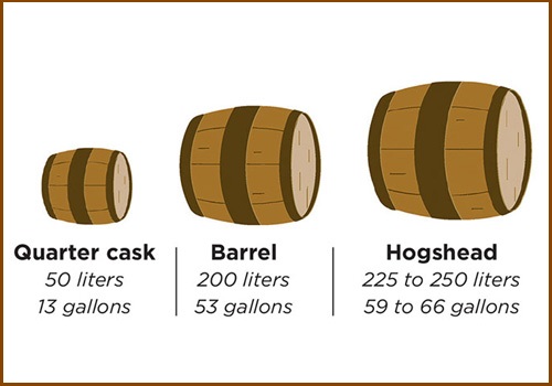 Velikosti sudů na whisky