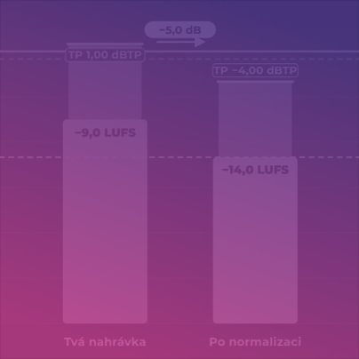 Kontrola LUFS a True Peak