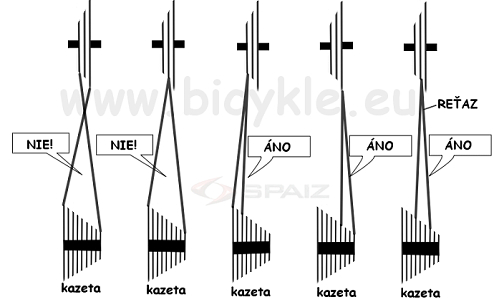 Ako správne radiť prevody