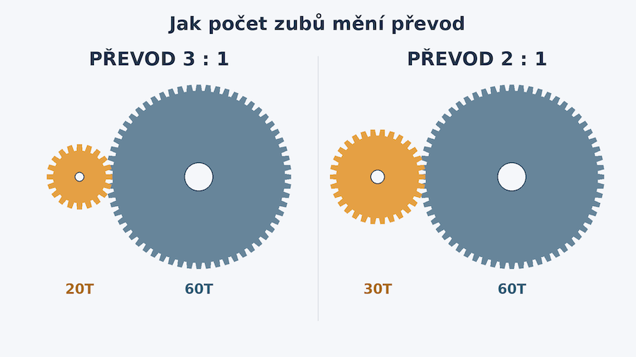 Převodové poměry pastorků RC auta