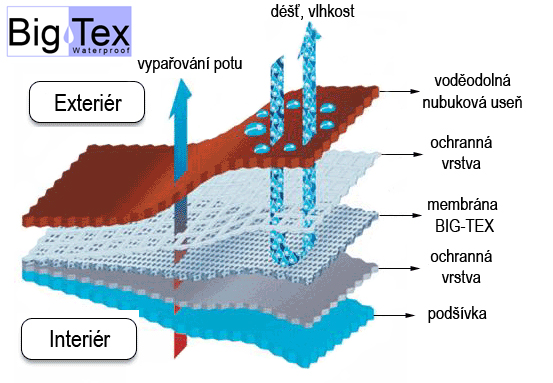 Membrána_bigtex_CZ