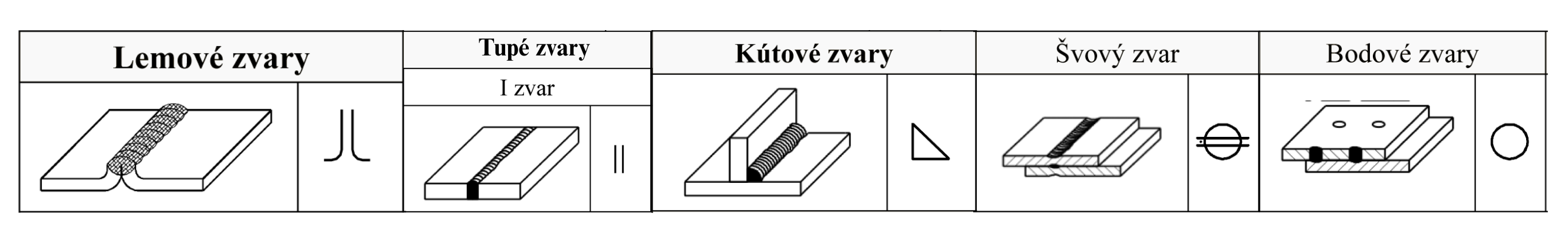 typy-zvarov
