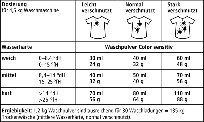 sonett_dosierung_waschmittel_color_sensitiv_700