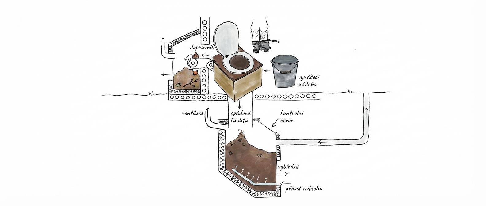 Rozdělení kompostovacích záchodů a jejich částí