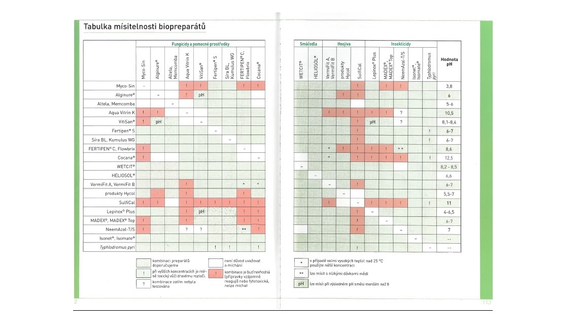 Mísitelnost přípravků