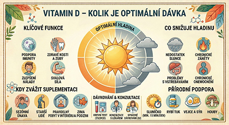 Vitamin D – kolik je optimální dávka? Přehled doporučení, hladin a bezpečnosti