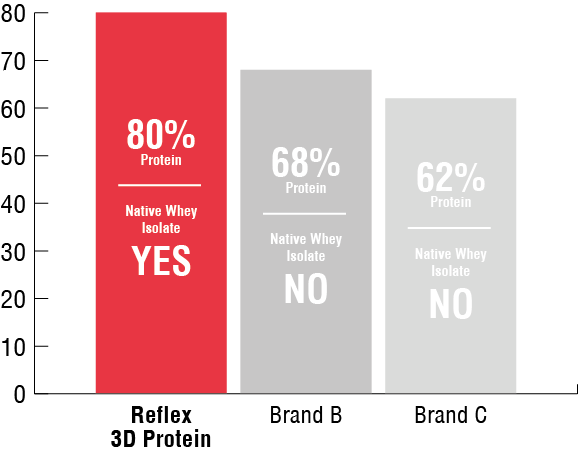 Složení 80% proteinu 40% nativního kaseinu.
