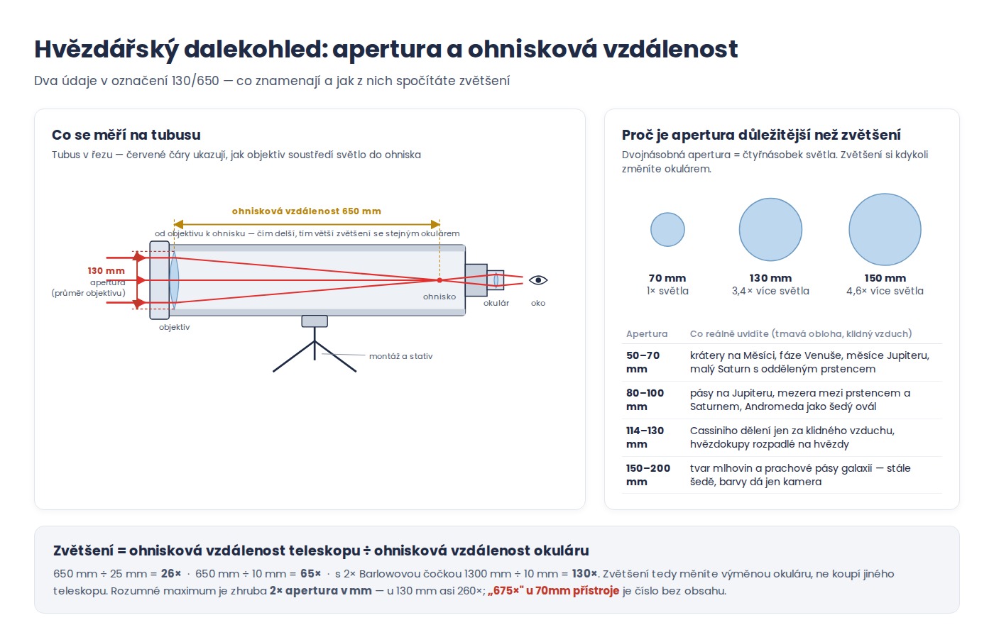 Apertura a ohnisková vzdálenost teleskopu na řezu tubusem a výpočet zvětšení